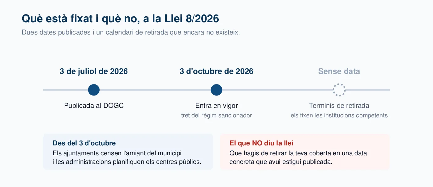 Línia de temps de la Llei 8/2026 amb la publicació al DOGC el 3 de juliol de 2026, l'entrada en vigor el 3 d'octubre i els terminis de retirada sense data