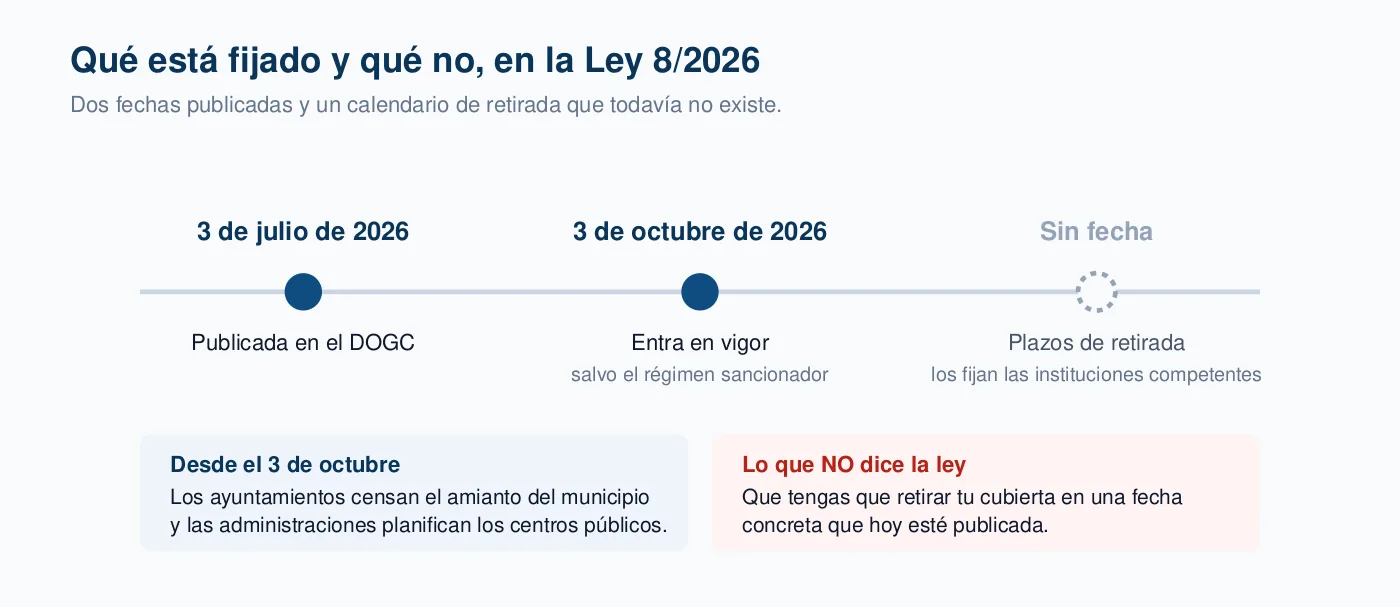 Línea de tiempo de la Ley 8/2026 con la publicación en el DOGC el 3 de julio de 2026, la entrada en vigor el 3 de octubre y los plazos de retirada sin fecha