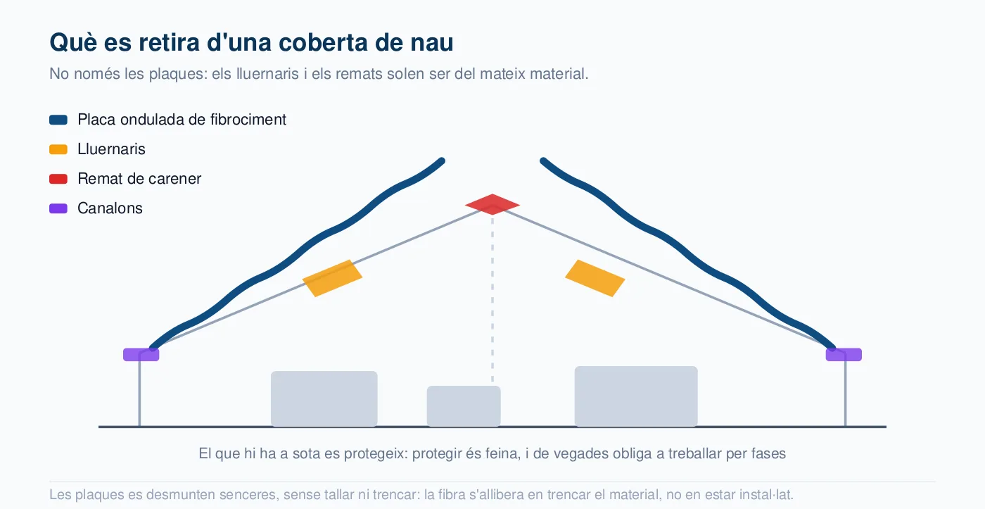Secció d'una coberta de nau a dues aigües assenyalant què es retira: plaques de fibrociment, lluernaris, remat de carener i canalons