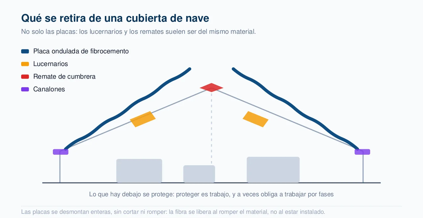 Sección de una cubierta de nave a dos aguas señalando qué se retira: placas de fibrocemento, lucernarios, remate de cumbrera y canalones