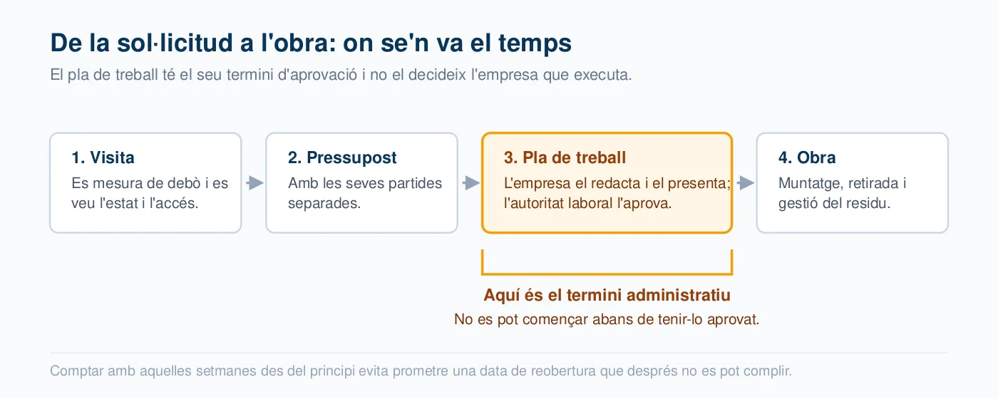Diagrama dels quatre passos des de la sol·licitud fins a l'obra, assenyalant que el termini administratiu és a l'aprovació del pla de treball
