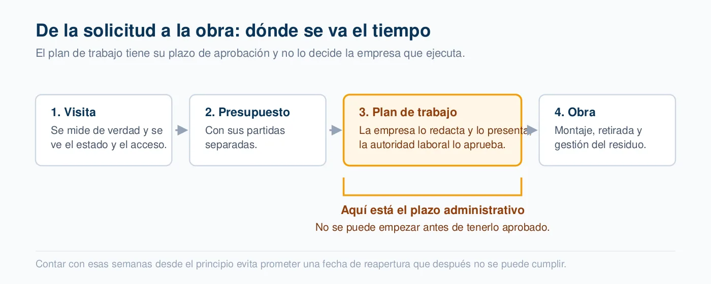 Diagrama de los cuatro pasos desde la solicitud hasta la obra, señalando que el plazo administrativo está en la aprobación del plan de trabajo