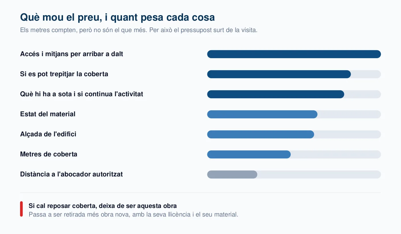Gràfic de barres amb els set factors que determinen el preu d'una retirada d'amiant, ordenats per pes: l'accés primer i els metres de coberta en sisè lloc