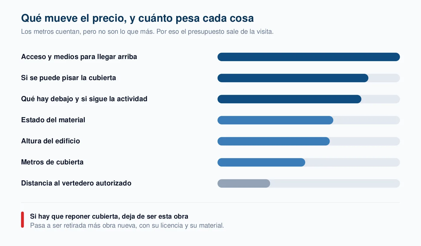 Gráfico de barras con los siete factores que determinan el precio de una retirada de amianto, ordenados por peso: el acceso primero y los metros de cubierta en sexto lugar