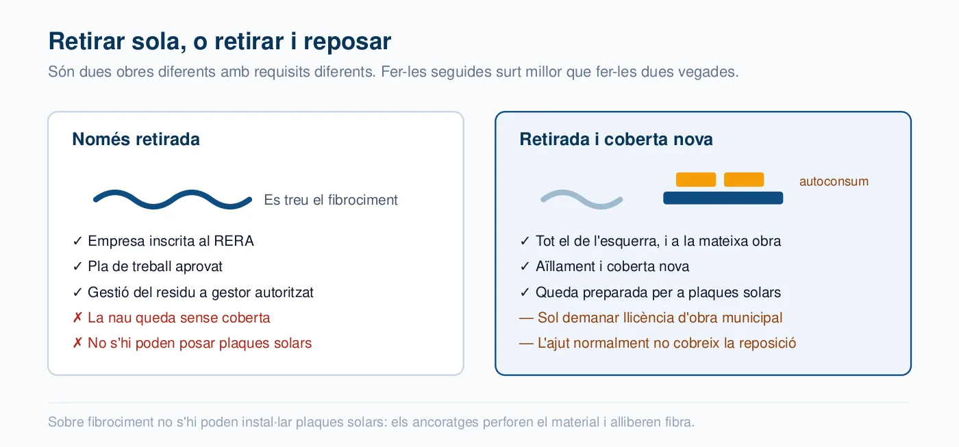 Comparació entre retirar només el fibrociment i retirar reposant coberta nova, amb els requisits i les limitacions de cada opció