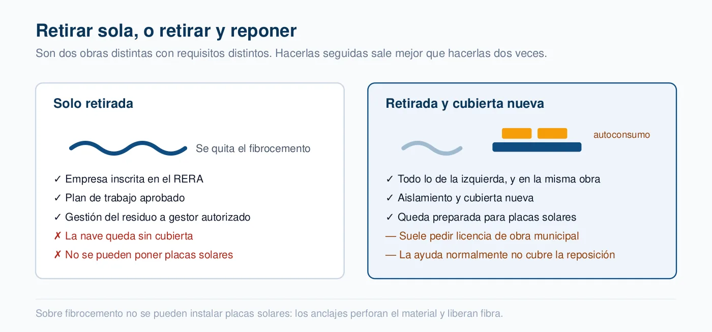 Comparación entre retirar solo el fibrocemento y retirar reponiendo cubierta nueva, con los requisitos y las limitaciones de cada opción